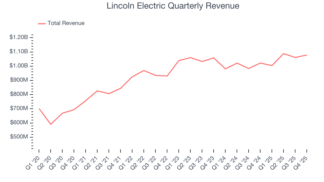 Lincoln Electric Quarterly Revenue