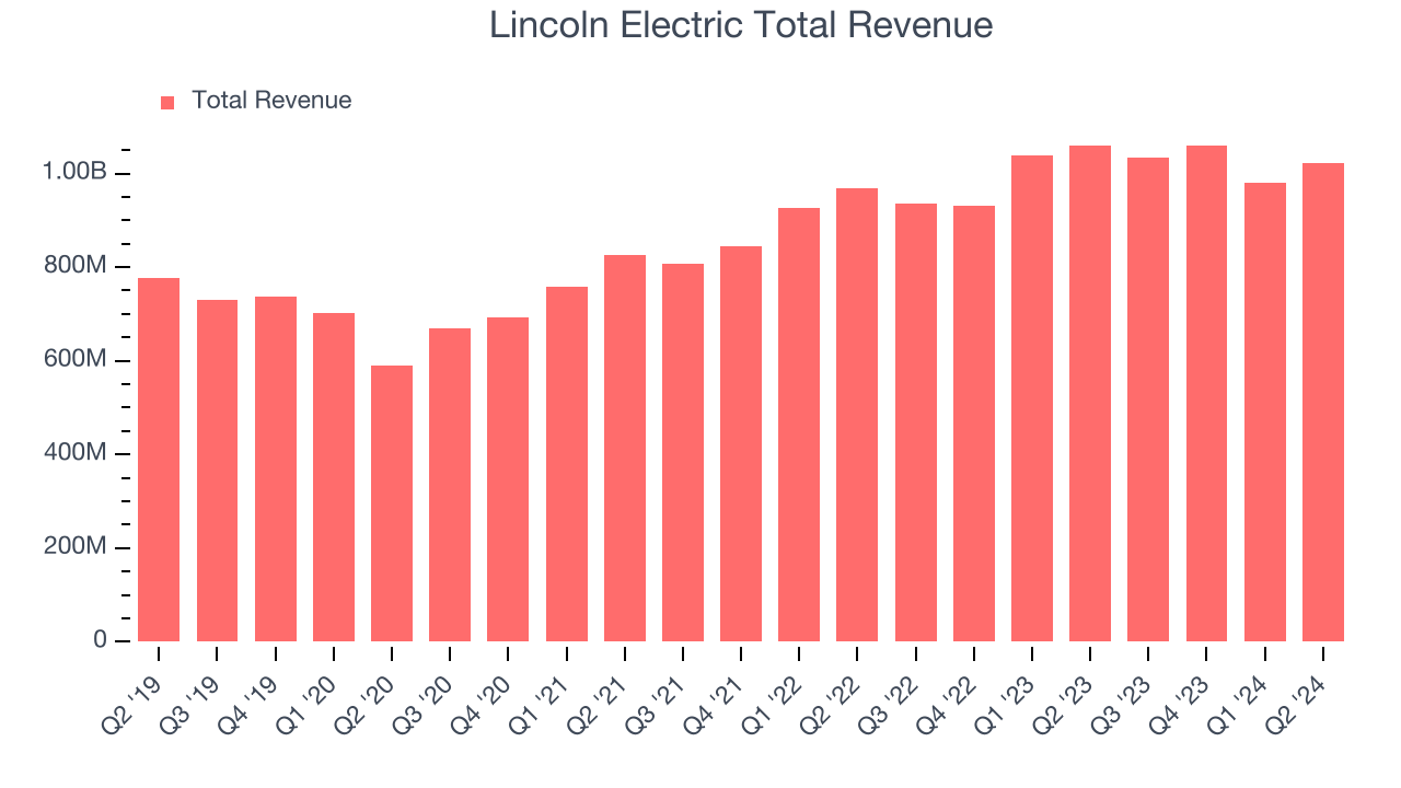 Lincoln Electric Total Revenue