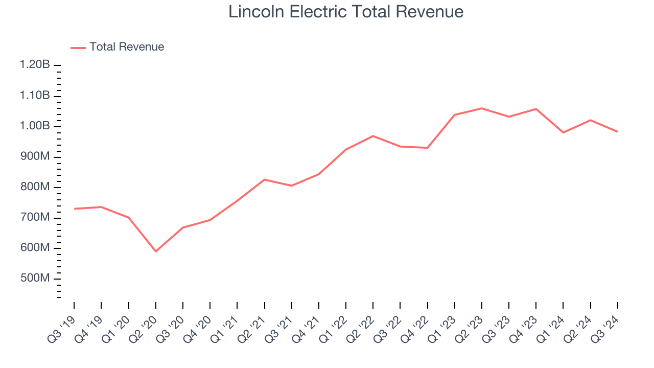 Lincoln Electric Total Revenue