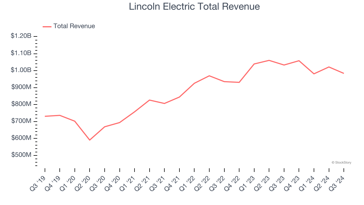 Lincoln Electric Total Revenue