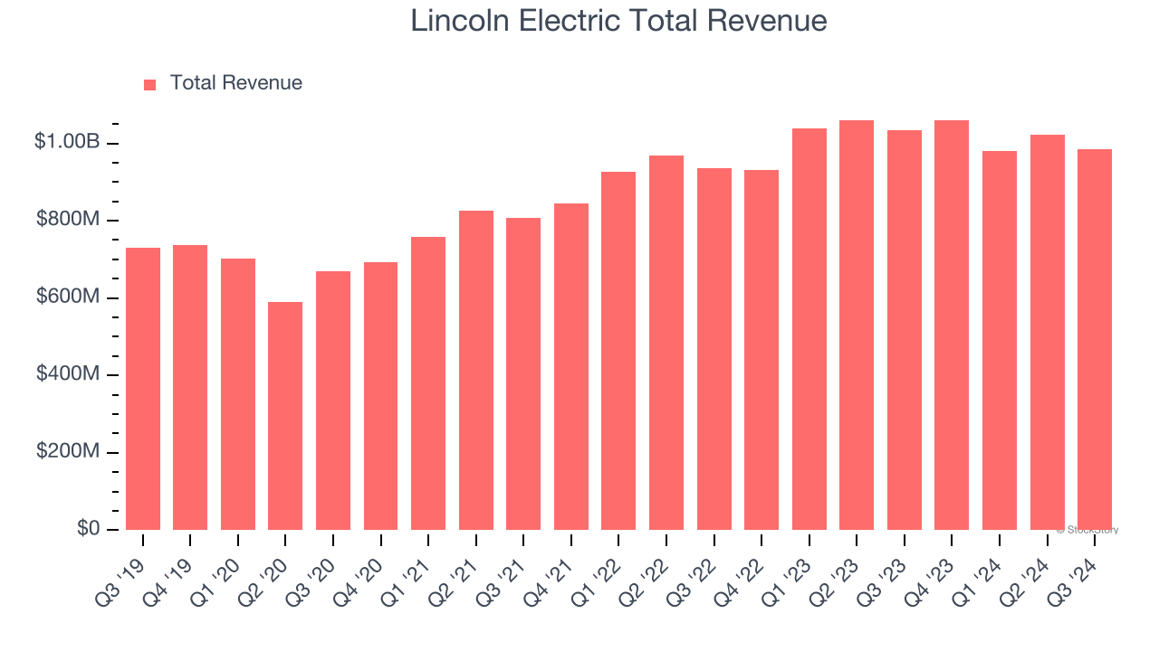 Lincoln Electric Total Revenue