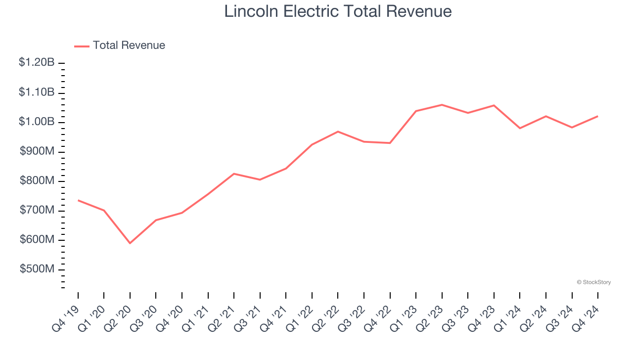 Lincoln Electric Total Revenue