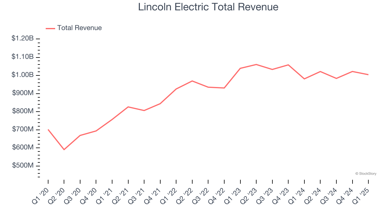 Lincoln Electric Total Revenue