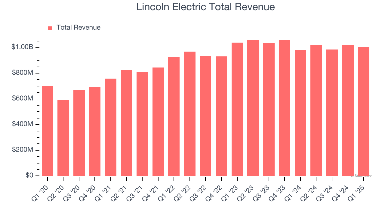 Lincoln Electric Total Revenue