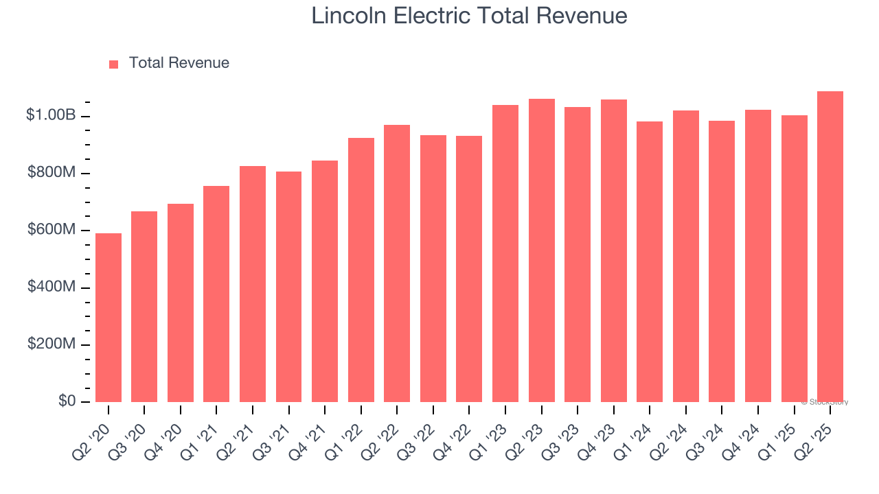 Lincoln Electric Total Revenue