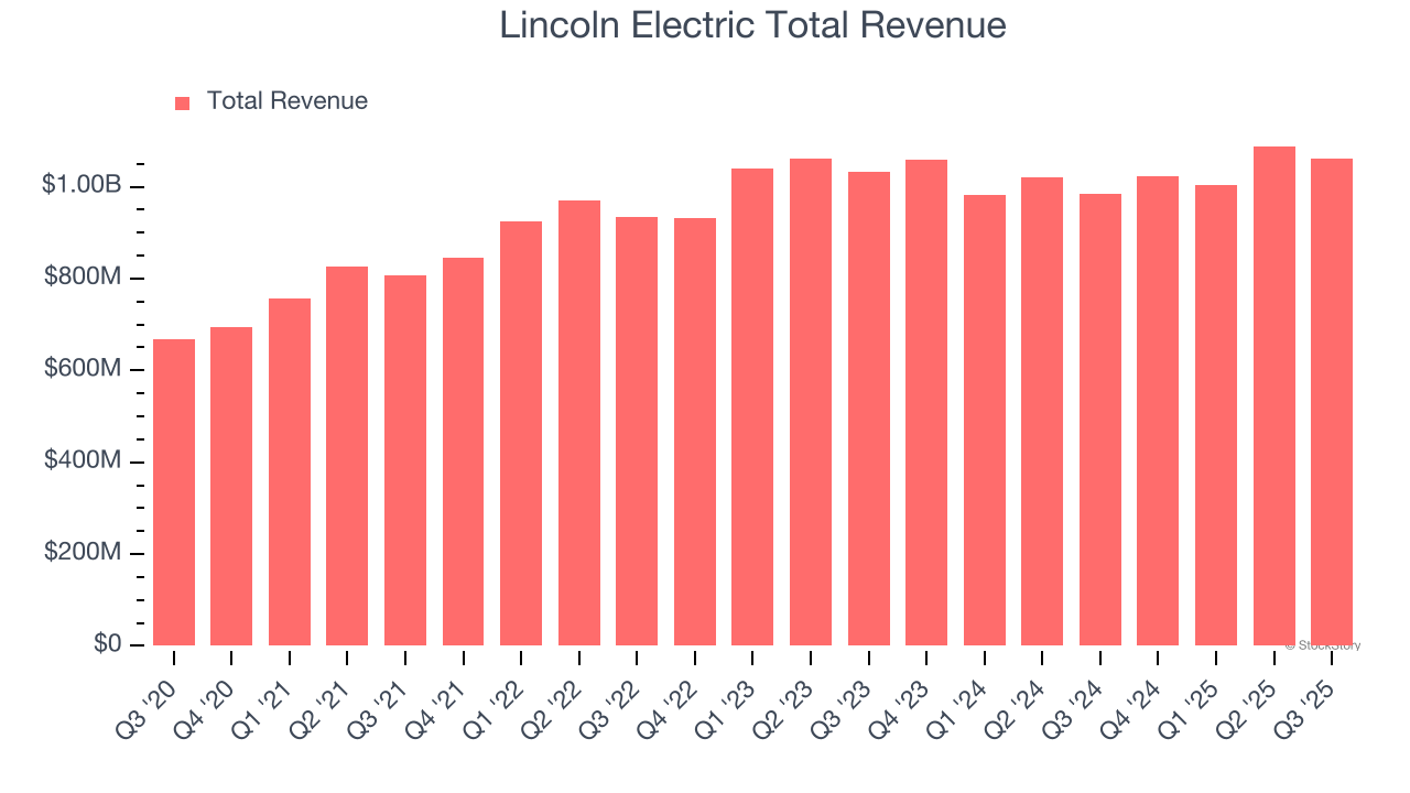 Lincoln Electric Total Revenue