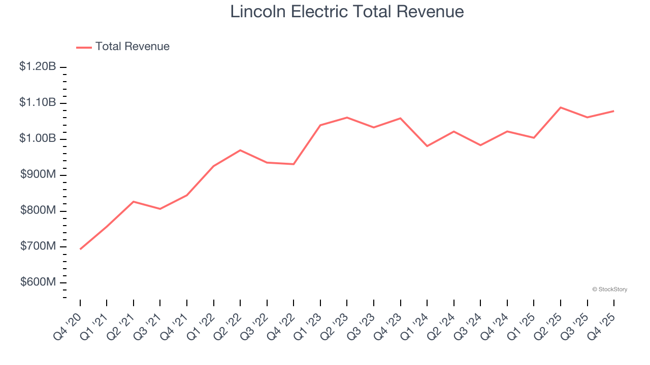 Lincoln Electric Total Revenue