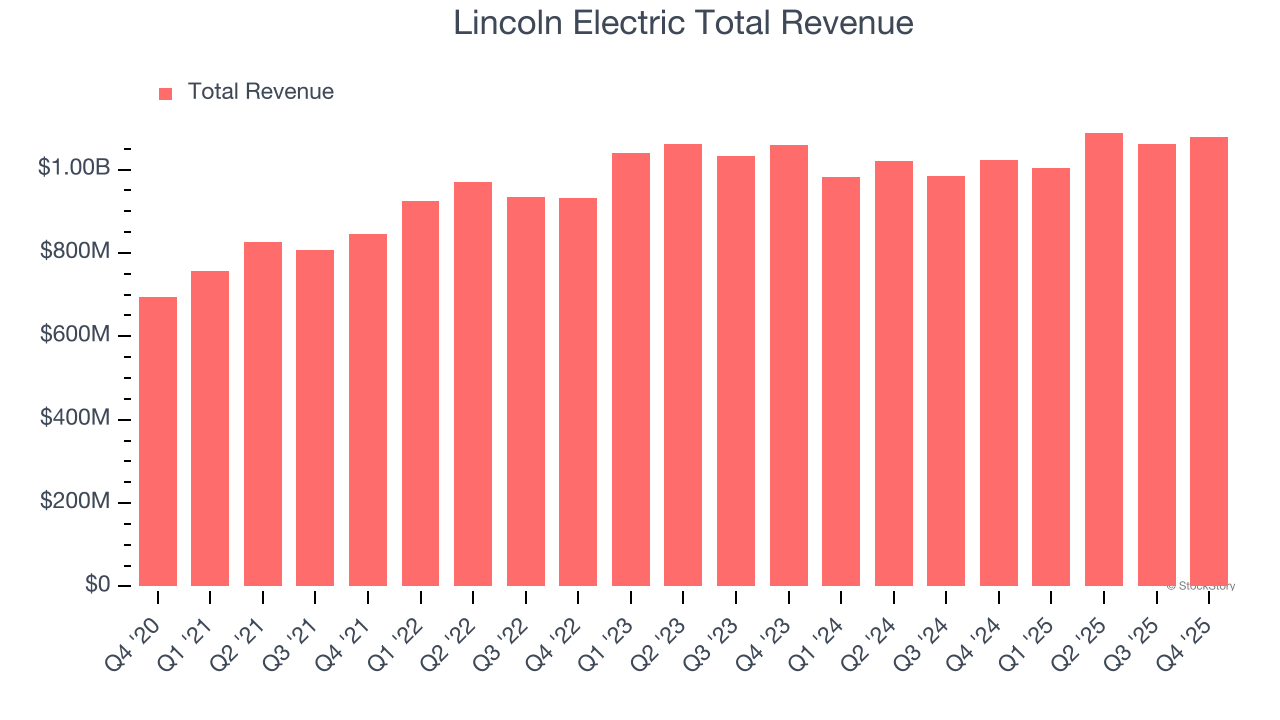 Lincoln Electric Total Revenue