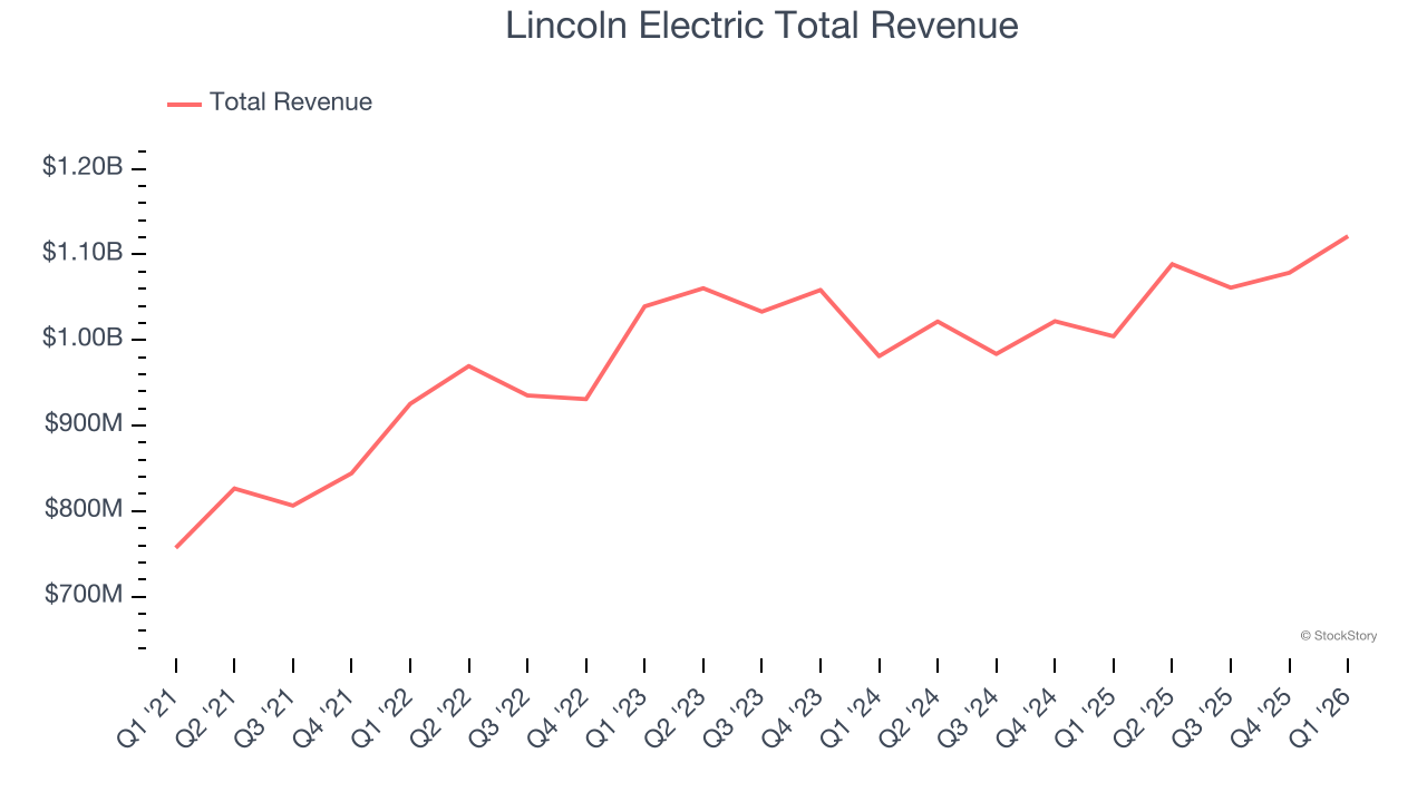 Lincoln Electric Total Revenue