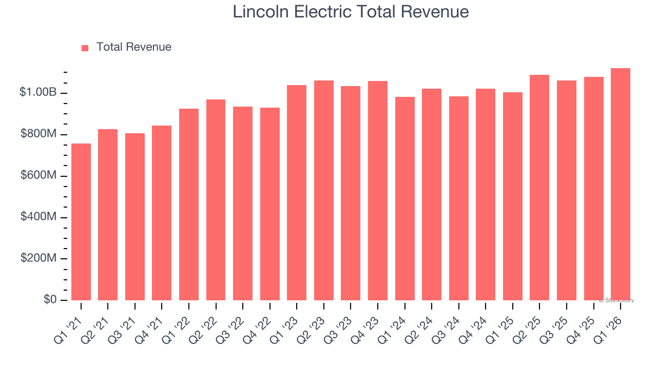 Lincoln Electric Total Revenue