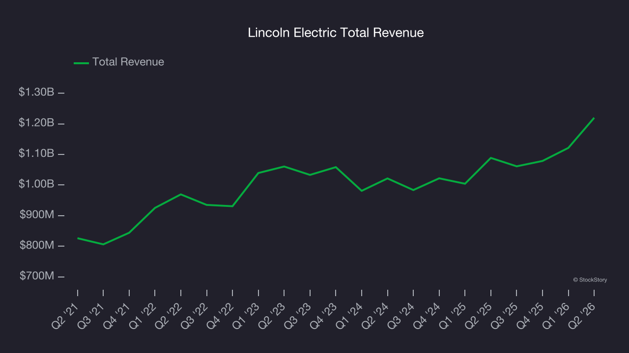 Lincoln Electric Total Revenue