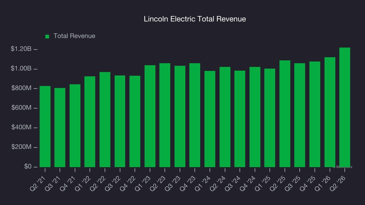 Lincoln Electric Total Revenue