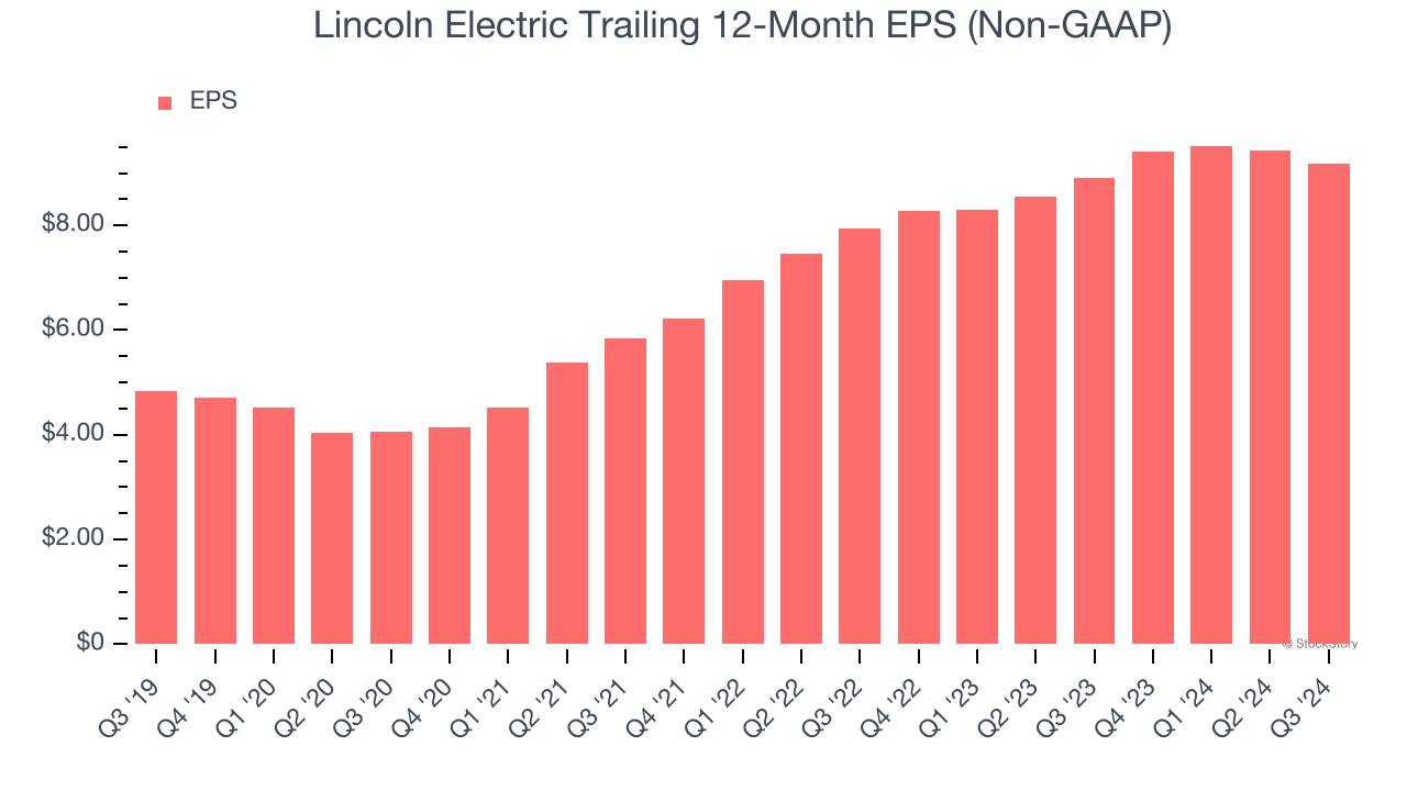 Lincoln Electric Trailing 12-Month EPS (Non-GAAP)