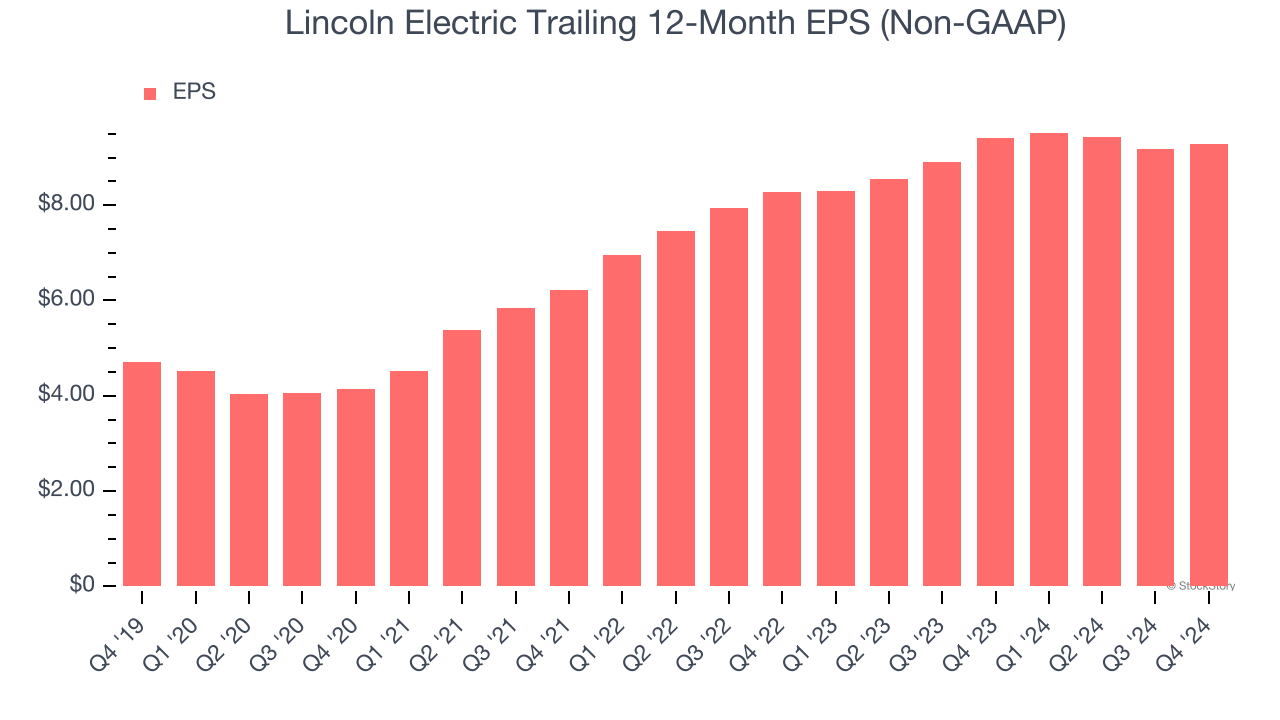 Lincoln Electric Trailing 12-Month EPS (Non-GAAP)