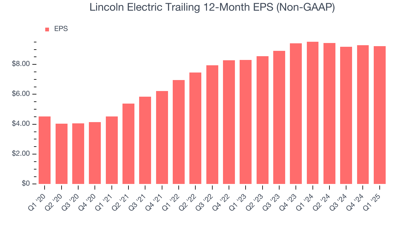 Lincoln Electric Trailing 12-Month EPS (Non-GAAP)