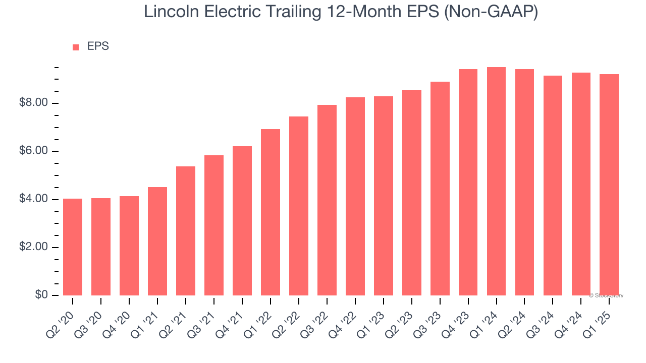 Lincoln Electric Trailing 12-Month EPS (Non-GAAP)