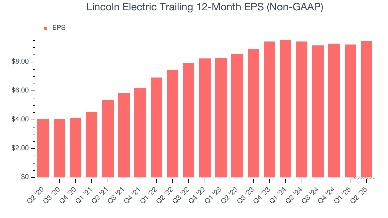 Lincoln Electric Trailing 12-Month EPS (Non-GAAP)