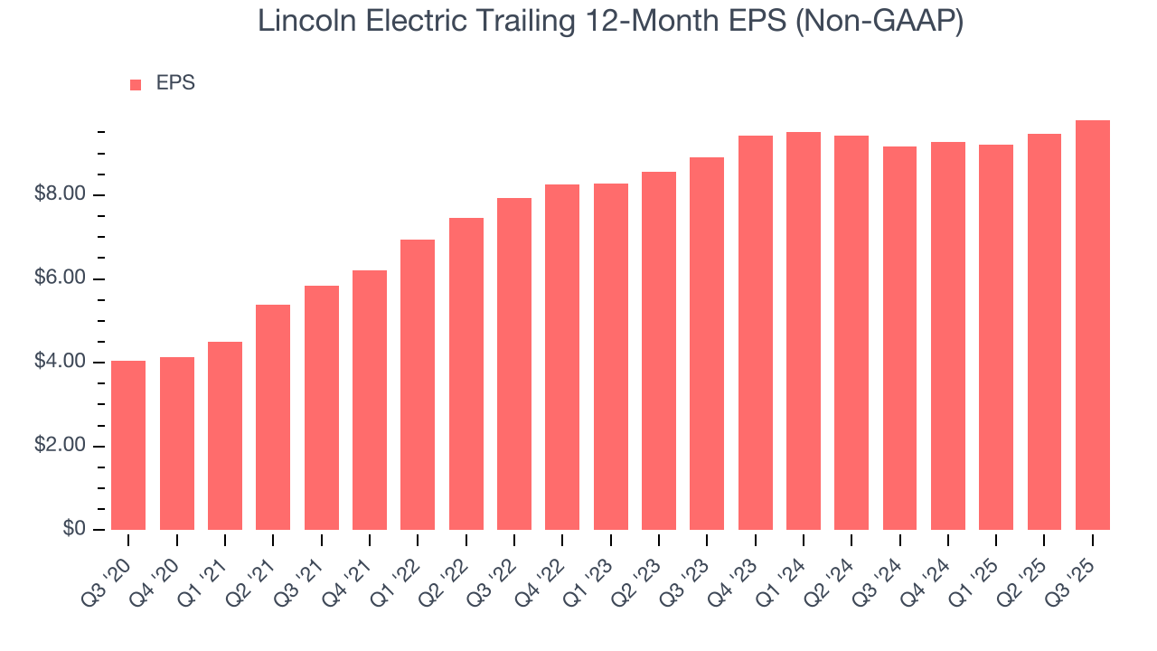Lincoln Electric Trailing 12-Month EPS (Non-GAAP)