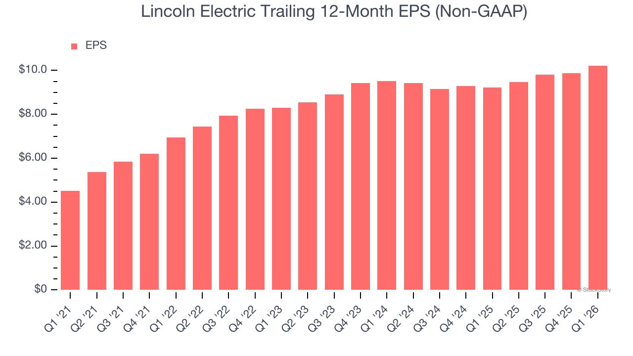 Lincoln Electric Trailing 12-Month EPS (Non-GAAP)
