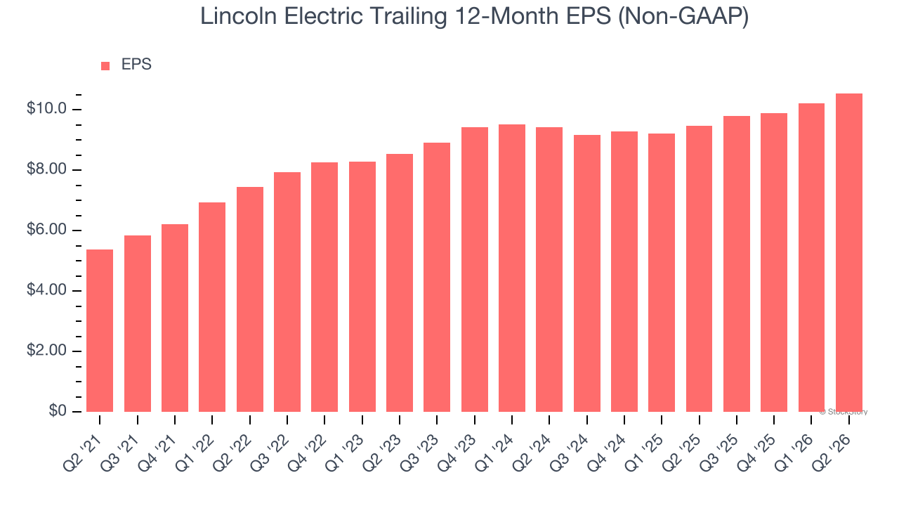 Lincoln Electric Trailing 12-Month EPS (Non-GAAP)