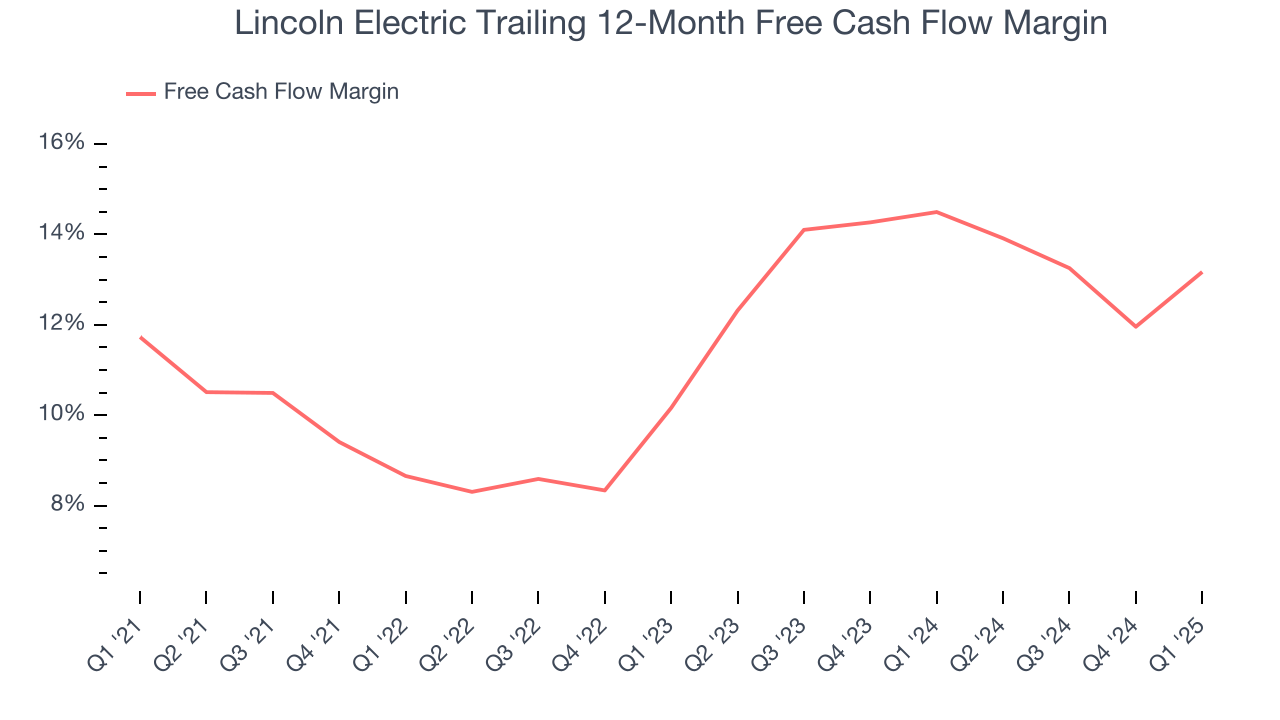 Lincoln Electric Trailing 12-Month Free Cash Flow Margin