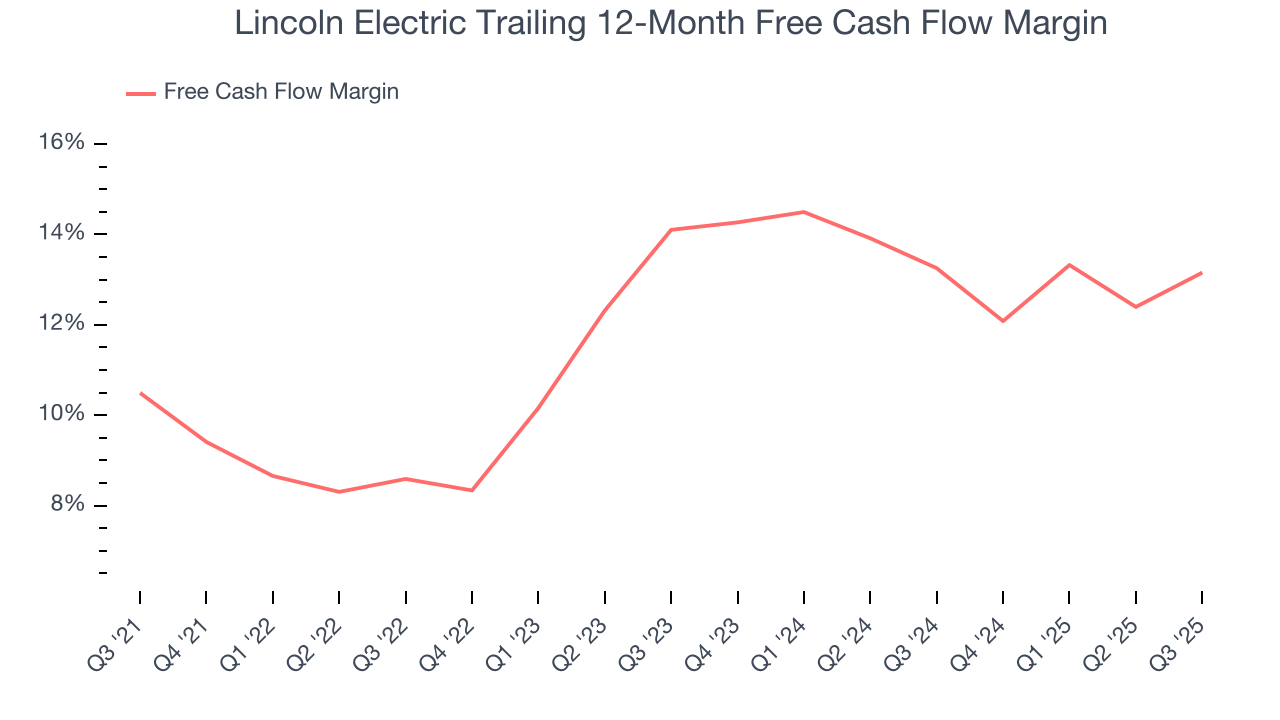 Lincoln Electric Trailing 12-Month Free Cash Flow Margin