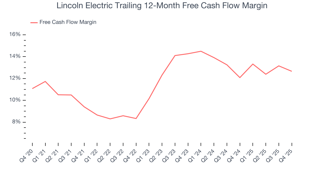 Lincoln Electric Trailing 12-Month Free Cash Flow Margin