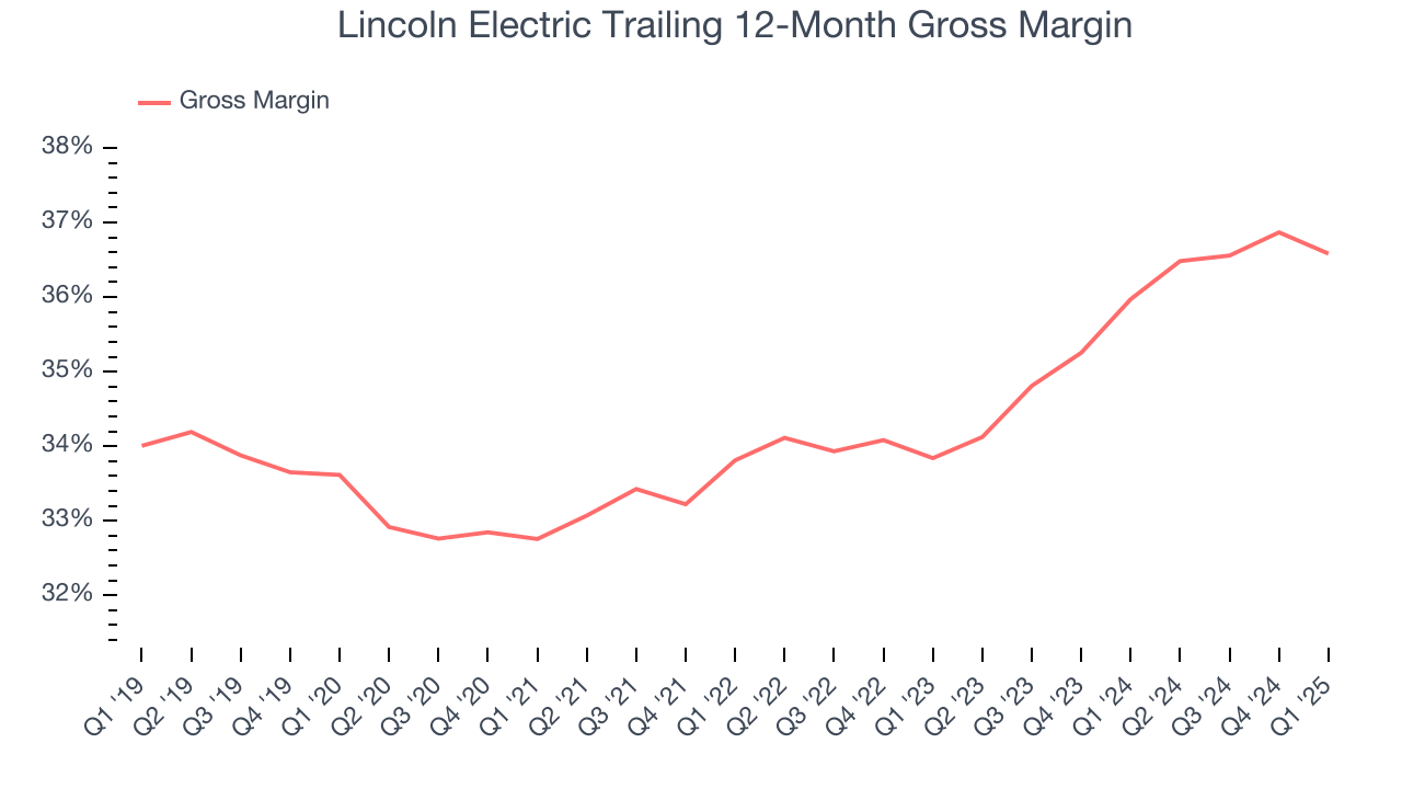 Lincoln Electric Trailing 12-Month Gross Margin