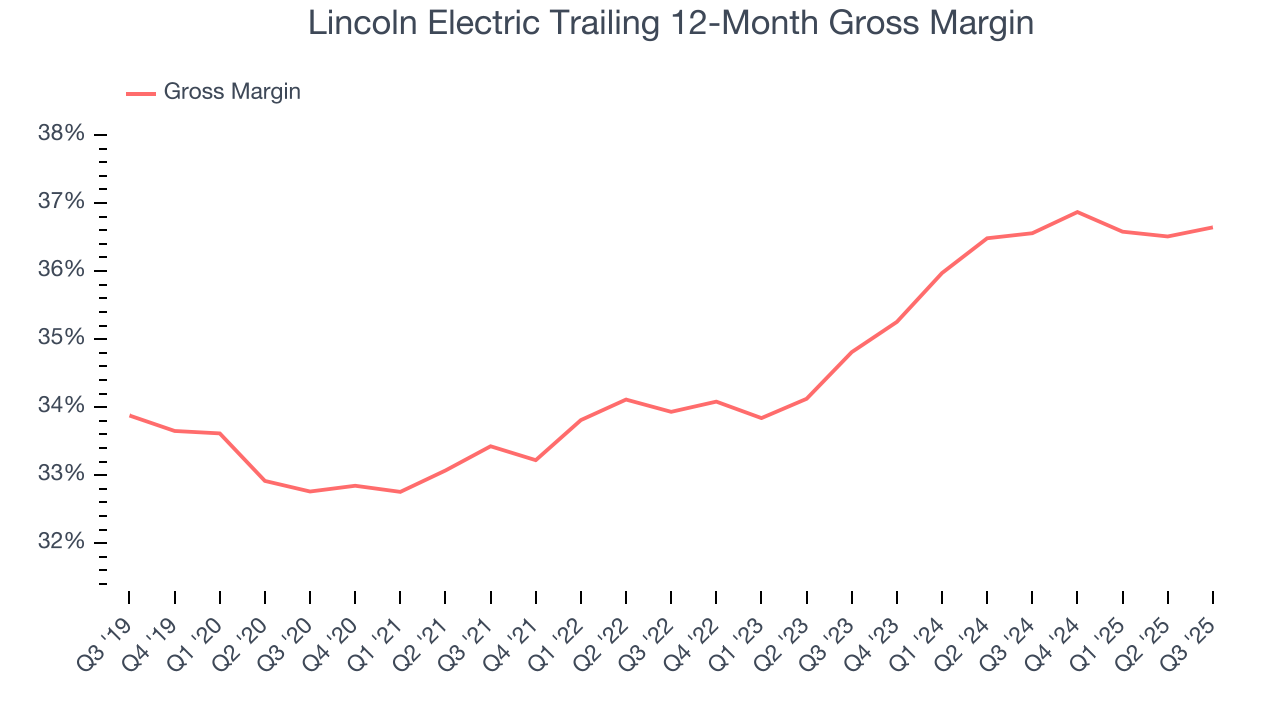 Lincoln Electric Trailing 12-Month Gross Margin