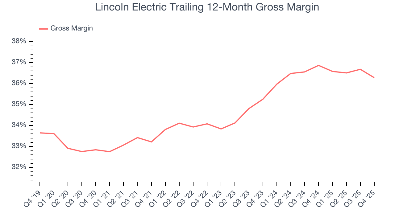 Lincoln Electric Trailing 12-Month Gross Margin