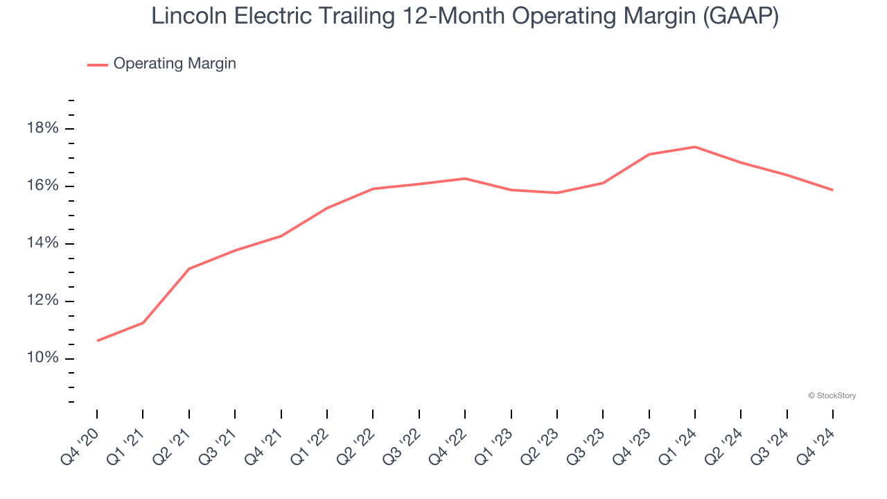 Lincoln Electric Trailing 12-Month Operating Margin (GAAP)