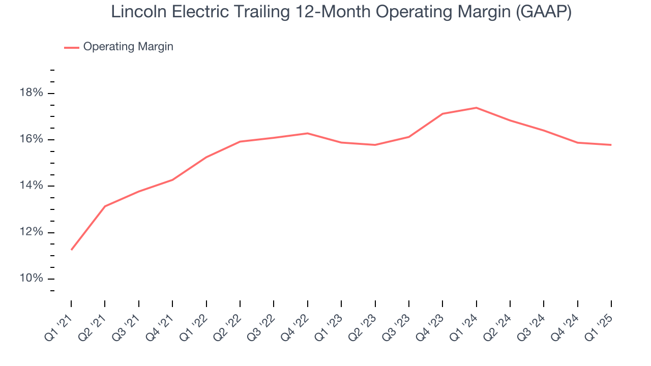 Lincoln Electric Trailing 12-Month Operating Margin (GAAP)