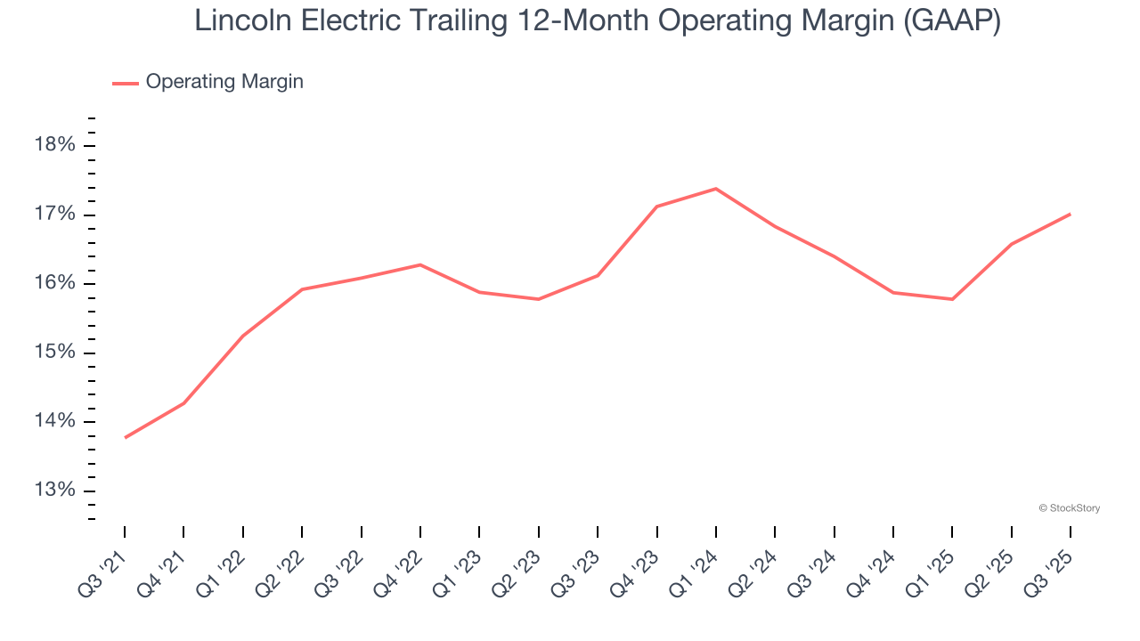 Lincoln Electric Trailing 12-Month Operating Margin (GAAP)