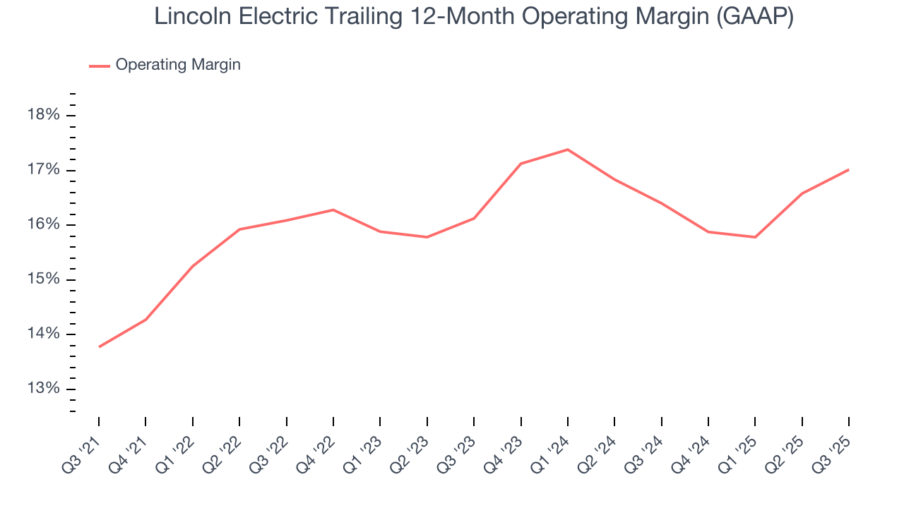 Lincoln Electric Trailing 12-Month Operating Margin (GAAP)