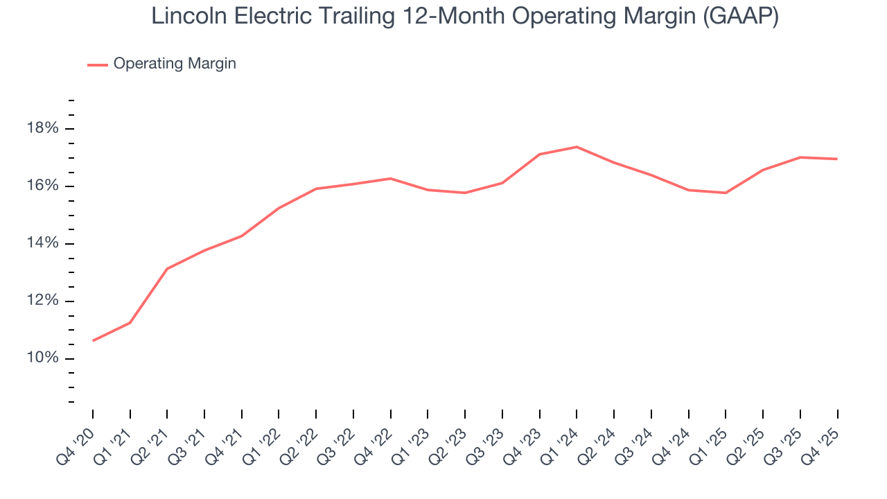 Lincoln Electric Trailing 12-Month Operating Margin (GAAP)