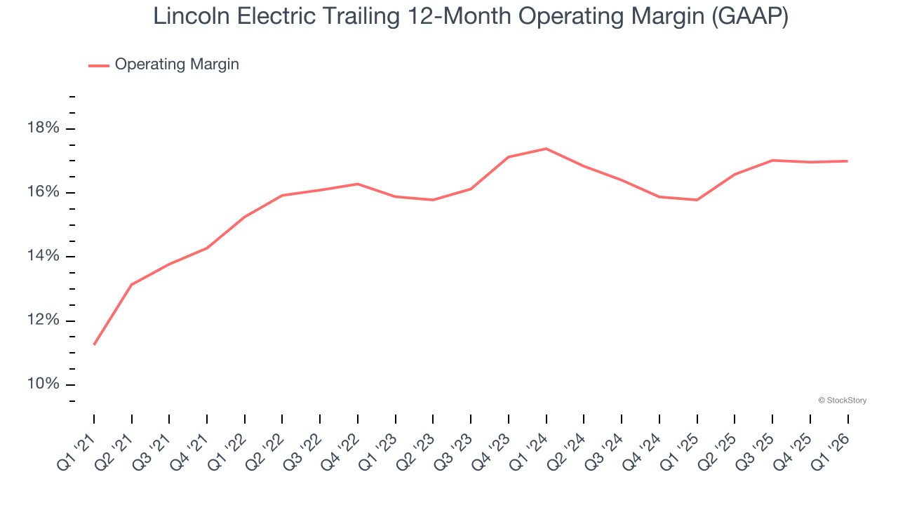 Lincoln Electric Trailing 12-Month Operating Margin (GAAP)