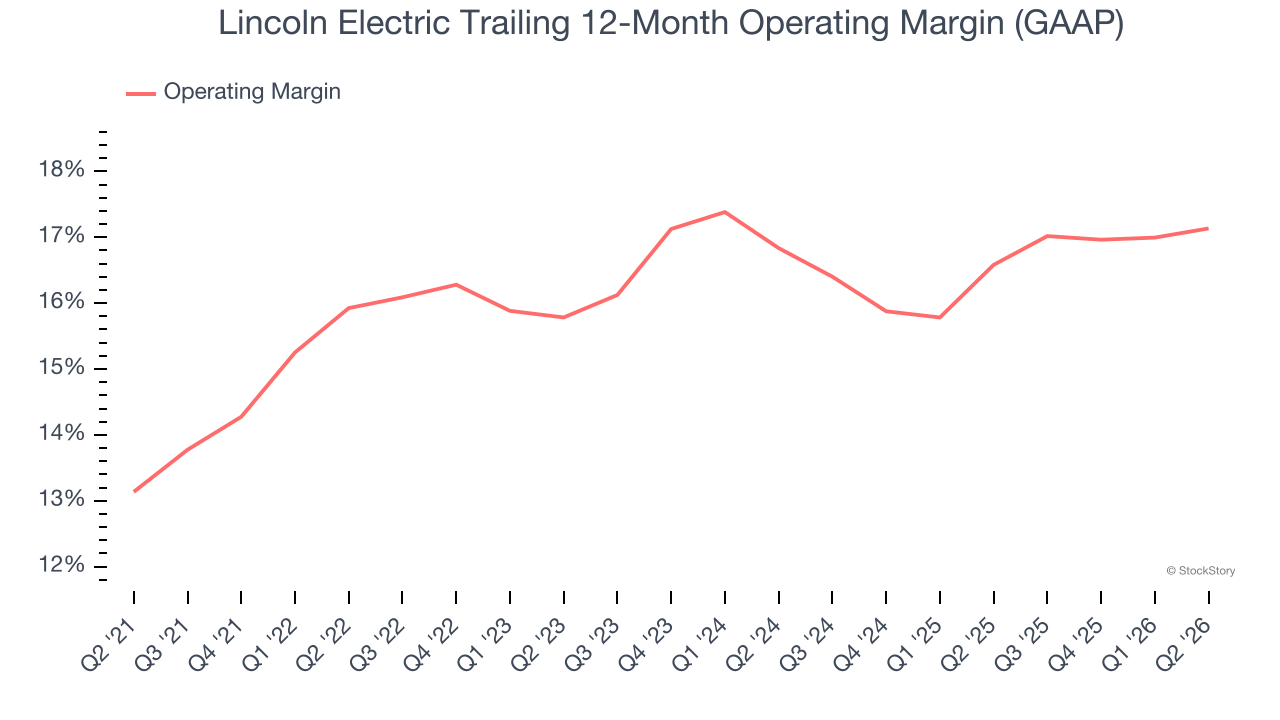 Lincoln Electric Trailing 12-Month Operating Margin (GAAP)
