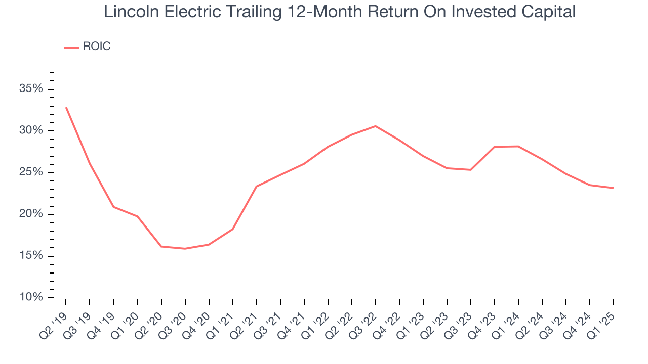 Lincoln Electric Trailing 12-Month Return On Invested Capital