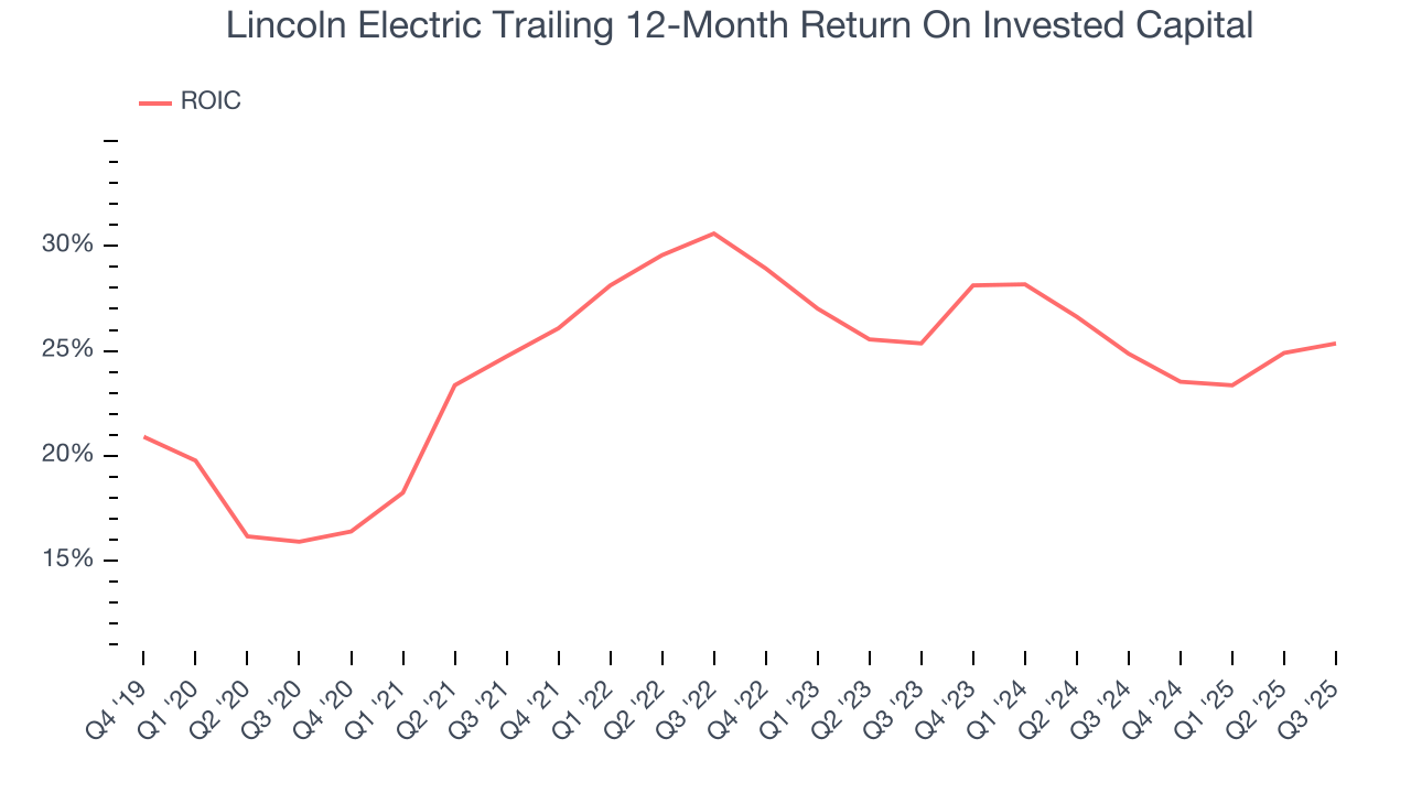 Lincoln Electric Trailing 12-Month Return On Invested Capital