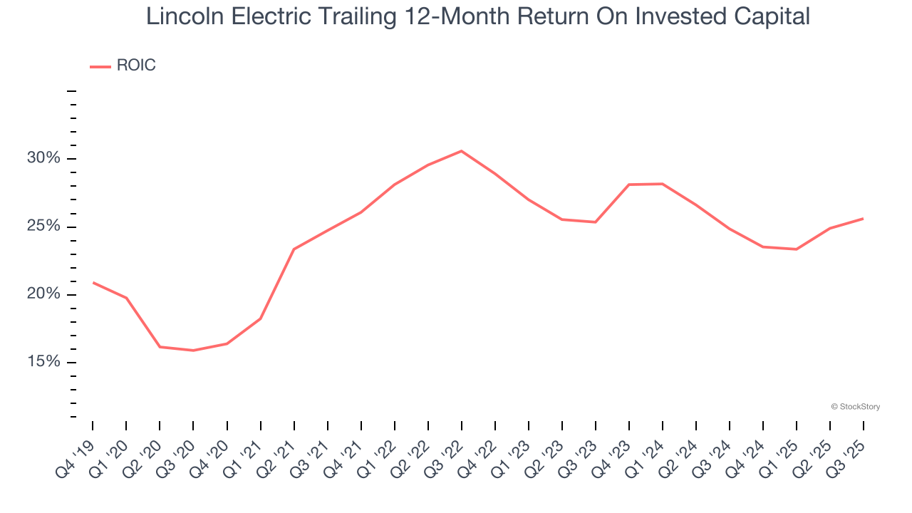 Lincoln Electric Trailing 12-Month Return On Invested Capital
