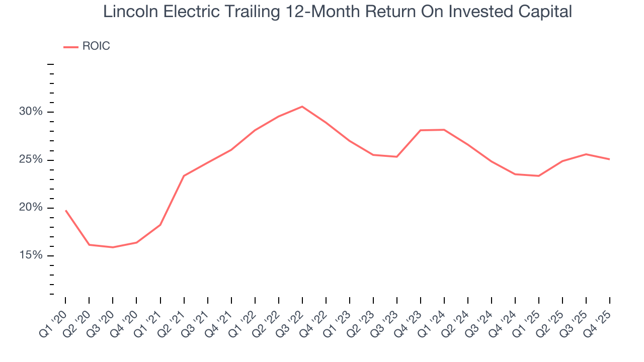 Lincoln Electric Trailing 12-Month Return On Invested Capital