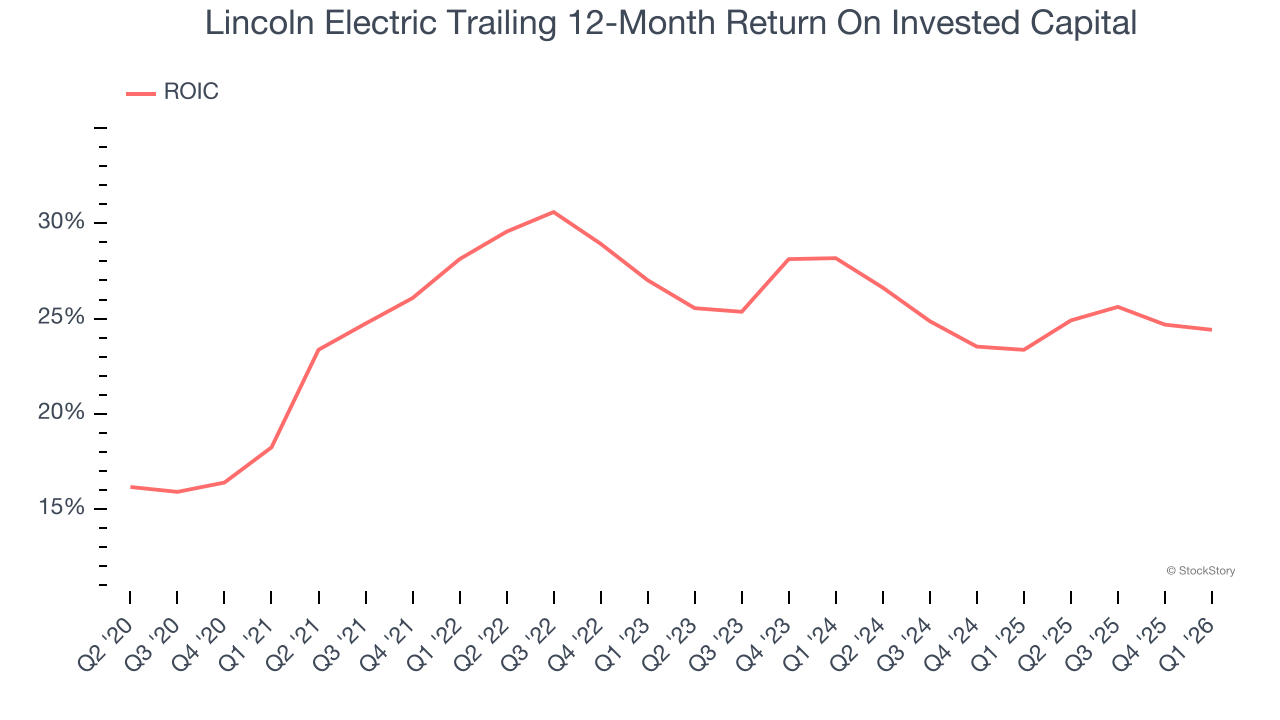 Lincoln Electric Trailing 12-Month Return On Invested Capital