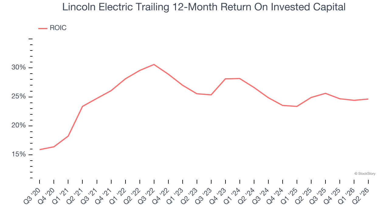 Lincoln Electric Trailing 12-Month Return On Invested Capital