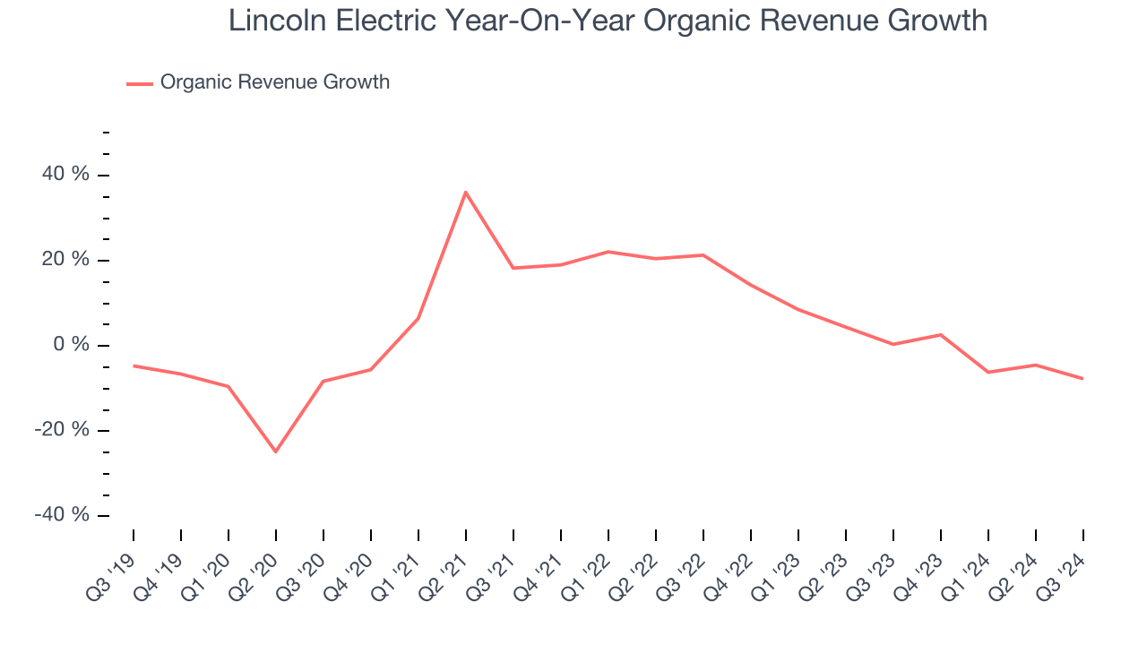 Lincoln Electric Year-On-Year Organic Revenue Growth