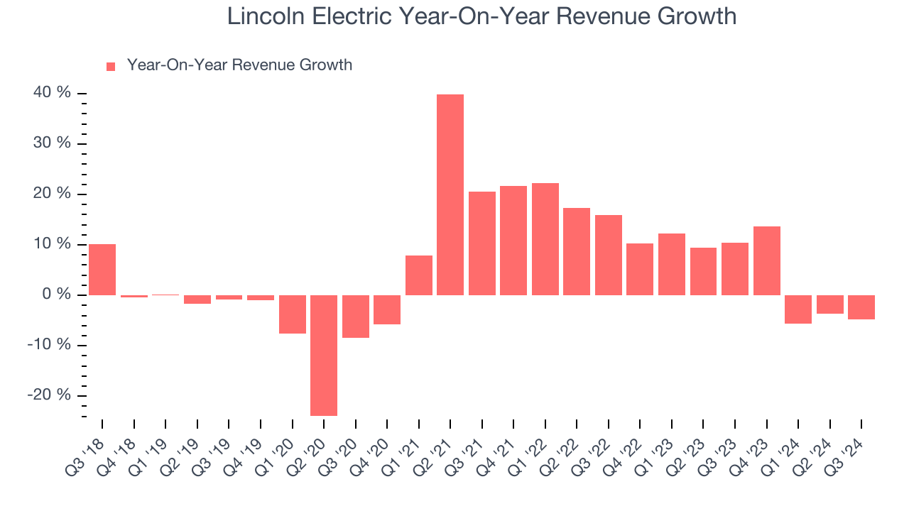 Lincoln Electric Year-On-Year Revenue Growth