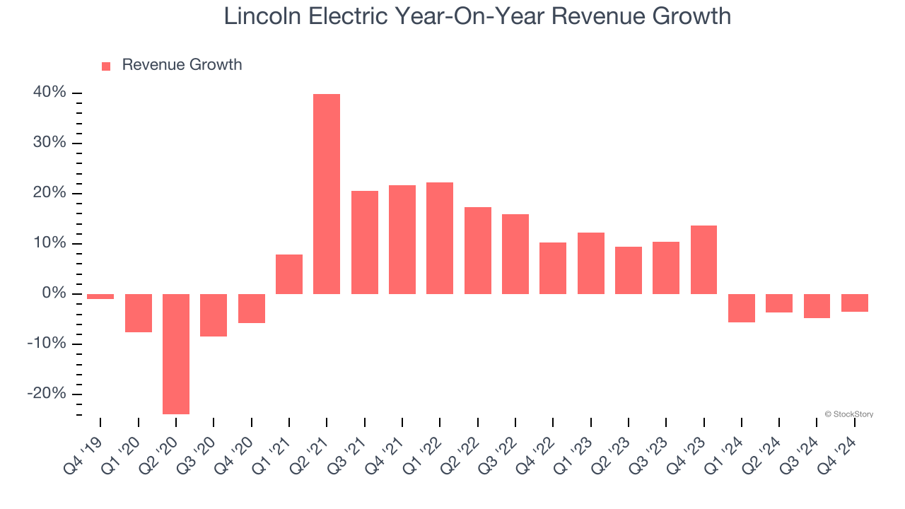 Lincoln Electric Year-On-Year Revenue Growth