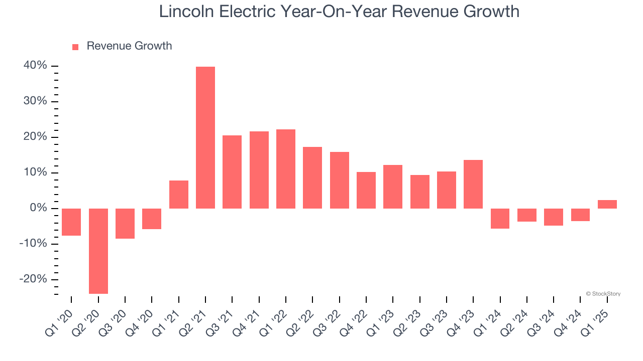 Lincoln Electric Year-On-Year Revenue Growth
