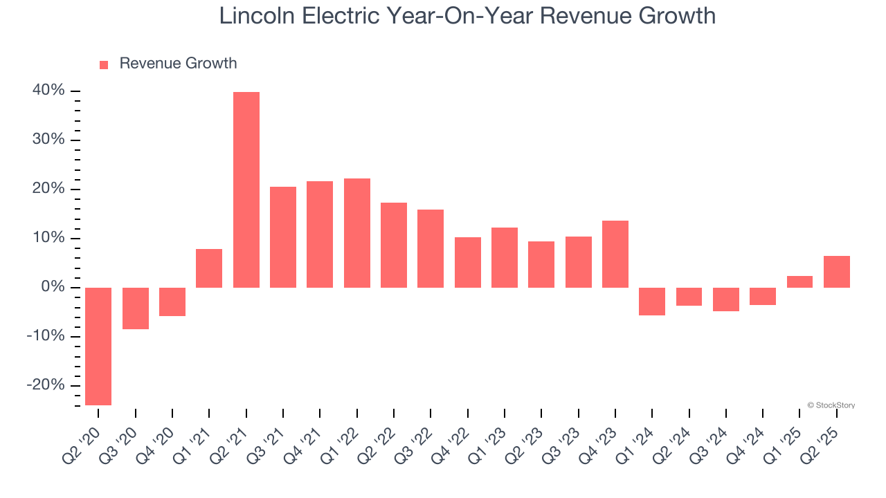 Lincoln Electric Year-On-Year Revenue Growth