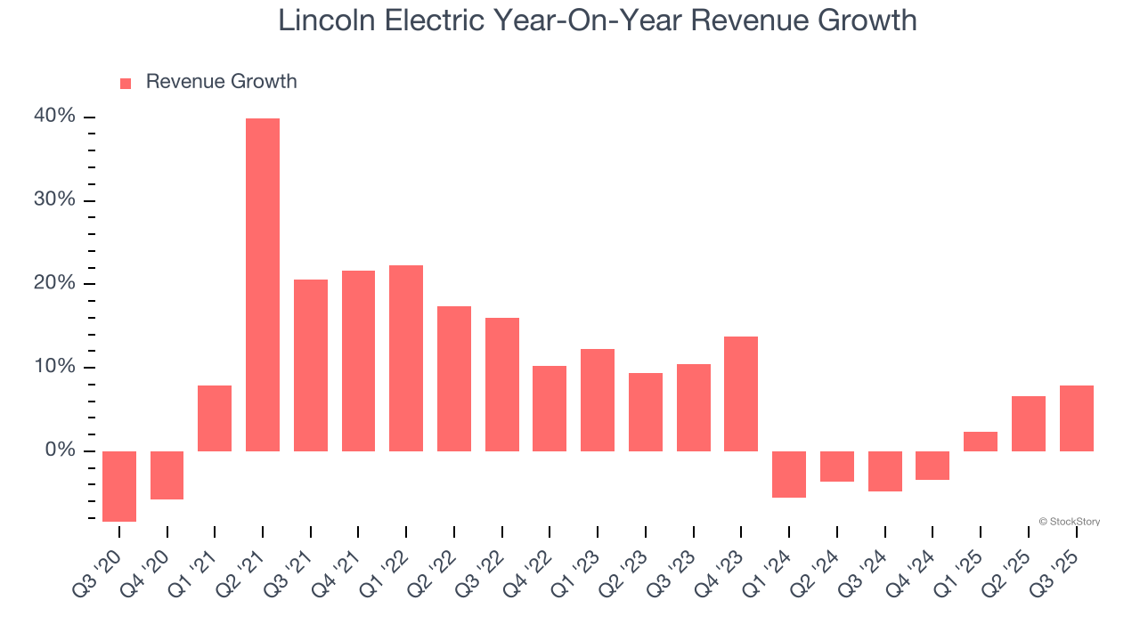 Lincoln Electric Year-On-Year Revenue Growth