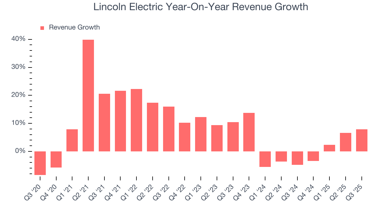 Lincoln Electric Year-On-Year Revenue Growth